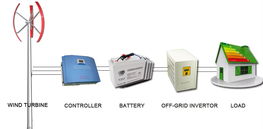 GV-1KW VAWT Off-Grid Working Principle Diagram