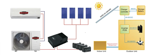 How Off-Grid Solar AC Works Diagram